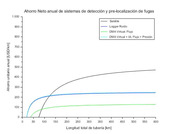 Ahorro unitario anual por km